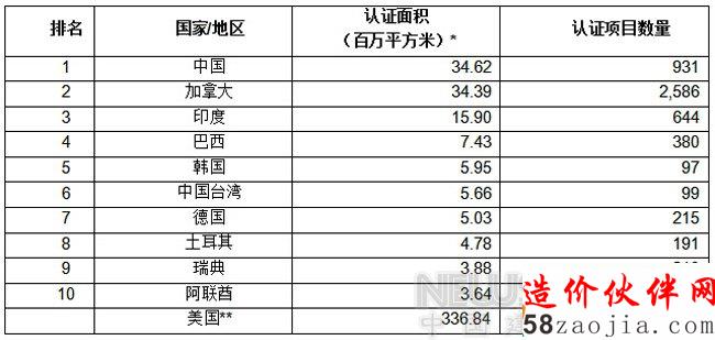 LEED��ɫ������֤���а񹫲��й�λ�а���