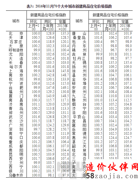 11月70大中城市房价再降温 杭州跌幅最大