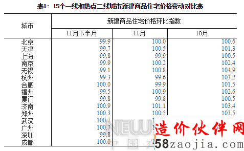11月70大中城市房价再降温 杭州跌幅最大