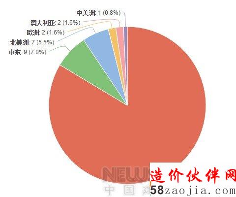 2016年全球落成128座摩天大楼 亚洲占八成