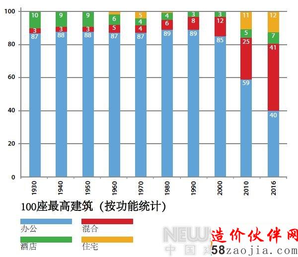 2016年全球落成128座摩天大楼 亚洲占八成