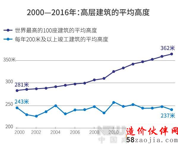 2016年全球落成128座摩天大楼 亚洲占八成