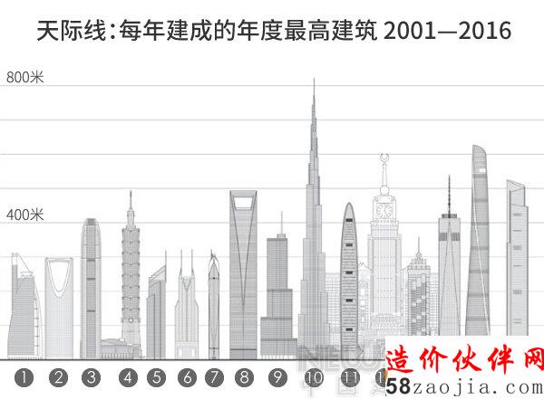2016年全球落成128座摩天大楼 亚洲占八成