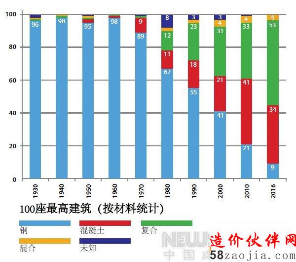 2016年全球落成128座摩天大楼 亚洲占八成