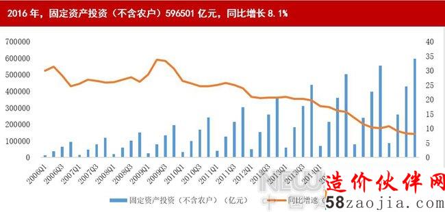 国家统计局:2016年建筑业总产值193567亿元