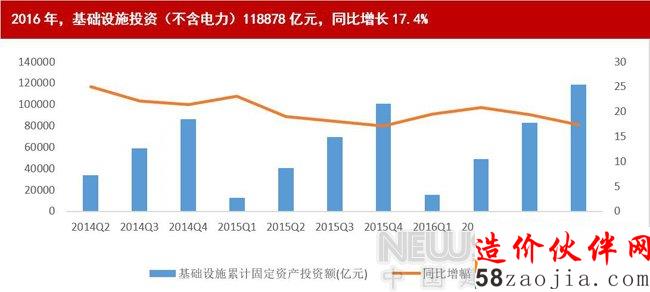 国家统计局:2016年建筑业总产值193567亿元