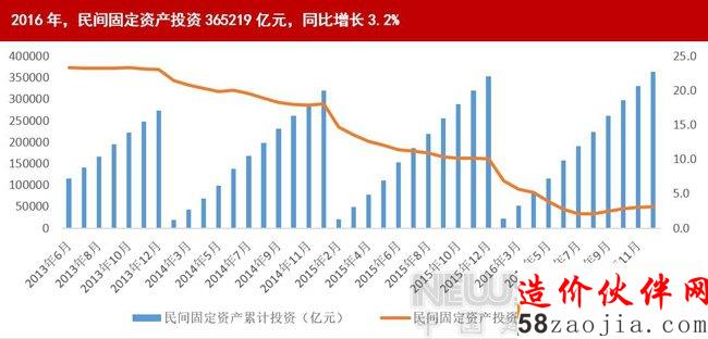 国家统计局:2016年建筑业总产值193567亿元