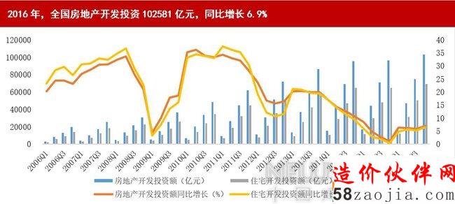 国家统计局:2016年建筑业总产值193567亿元