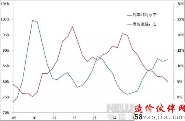 李迅雷:每过一年 离房地产熊市就近一年