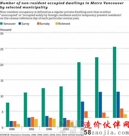 近七万套房子闲置 温哥华地产泡沫正在显现