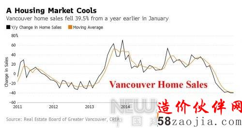近七万套房子闲置 温哥华地产泡沫正在显现