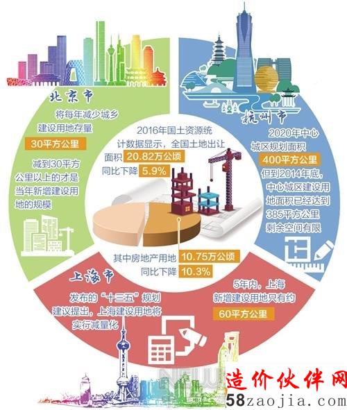 行政手段只是短期行为 如何才能摁住“地王”