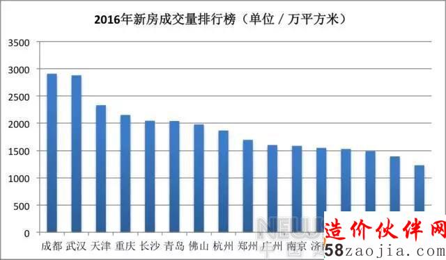 50城楼市盘点:哪些城市值得买入 哪些要小心