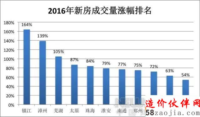 50城楼市盘点:哪些城市值得买入 哪些要小心
