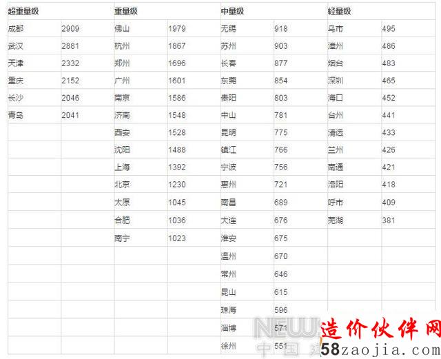 50城楼市盘点:哪些城市值得买入 哪些要小心