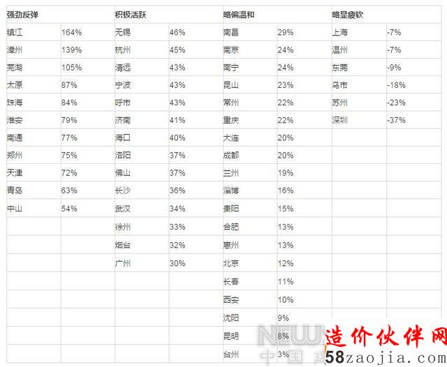 50城楼市盘点:哪些城市值得买入 哪些要小心