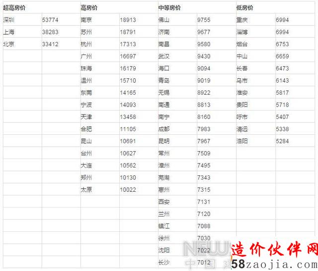 50城楼市盘点:哪些城市值得买入 哪些要小心