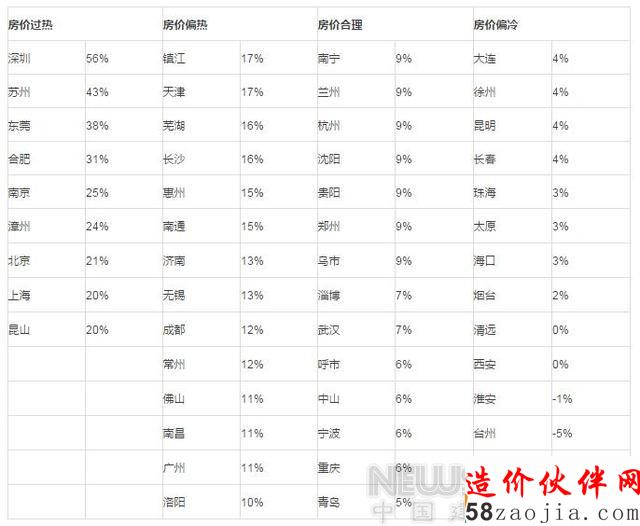 50城楼市盘点:哪些城市值得买入 哪些要小心
