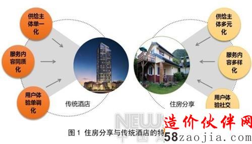 中国住房分享:一年交易额243亿 3500万人参与