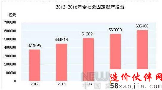 2016年中国建筑业增加值近5万亿 居全球首位