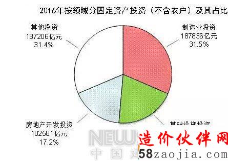 2016年中国建筑业增加值近5万亿 居全球首位