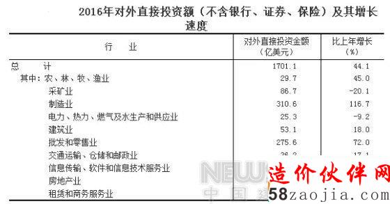 2016年中国建筑业增加值近5万亿 居全球首位
