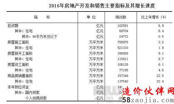 2016年中国建筑业增加值近5万亿 居全球首位
