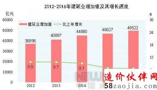 2016年中国建筑业增加值近5万亿 居全球首位
