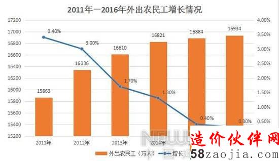 买走城里的一半房子 220万农民工实现进城梦