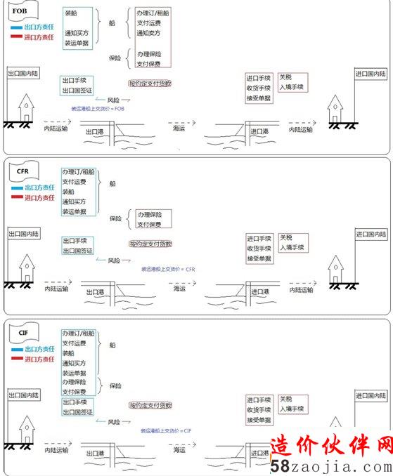 装运港船上交货方式(FOB、CFR、CIF价)