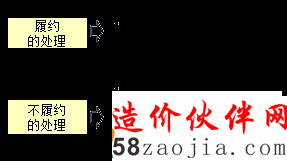 王竹梅监理工程师《合同管理》知识点分析:定金