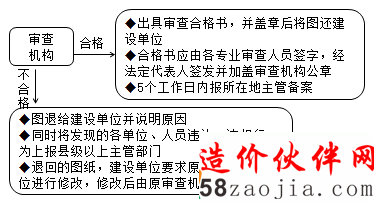 2018监理《质量控制》考点分析:工程质量管理主要制度