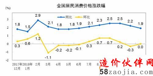 CPIͬ�ȡ������Ƿ�����ͼ�� ���Թ���ͳ�ƾ�