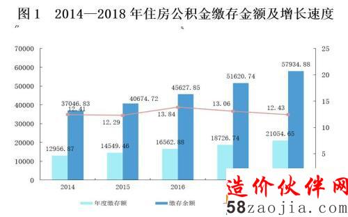 来源:住房和城乡建设部、财政部、中国人民银行联合发布的《全国住房公积金2018年年度报告》。