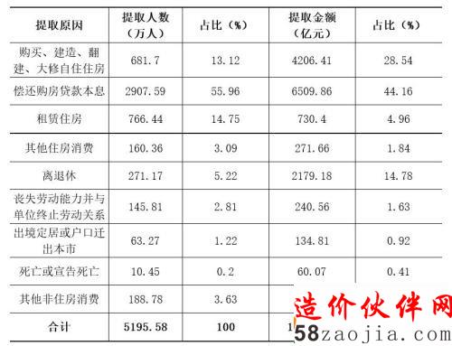 住房消费类提取占比79.50???住房消费类提取占比20.50? title =