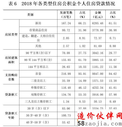 2018年各类型住房公积金个人住房贷款情况。