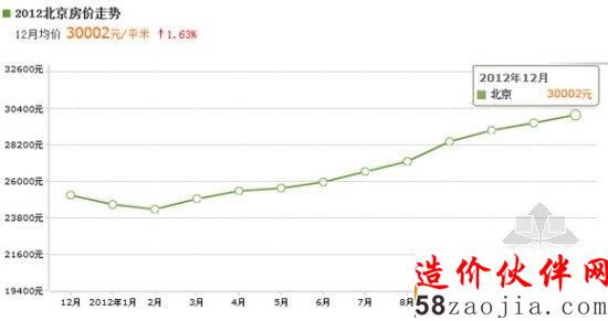 房地产价格走势图