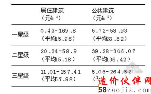 绿色建筑星级评定